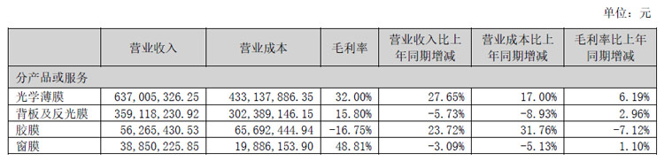 激智科技半年报:营收11.19亿元,同增14.53%,净利润同增149.26%