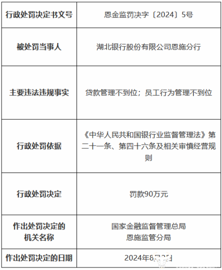 湖北银行恩施分行被罚90万且六名相关人员受罚 原行长张毅被重罚
