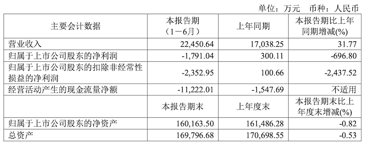 康希通信上半年净亏损1791万元 遭遇美国337调查
