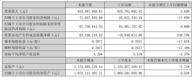 中颖电子半年报:营收6.53亿元,同增4%
