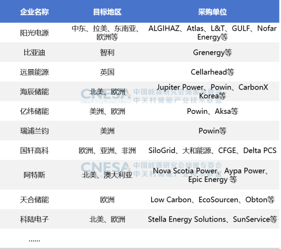 图8:部分电池类和光储类企业典型海外订单情况(2024.H1)