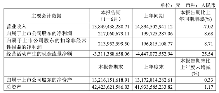 烽火通信上半年净利2.17亿元 同比增长8.68%