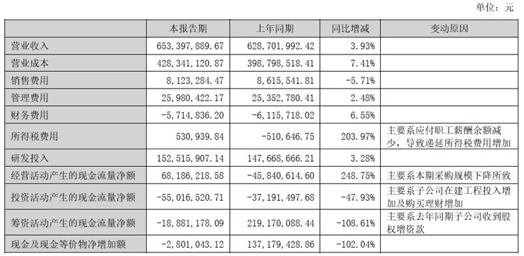中颖电子半年报:营收6.53亿元,同增4%
