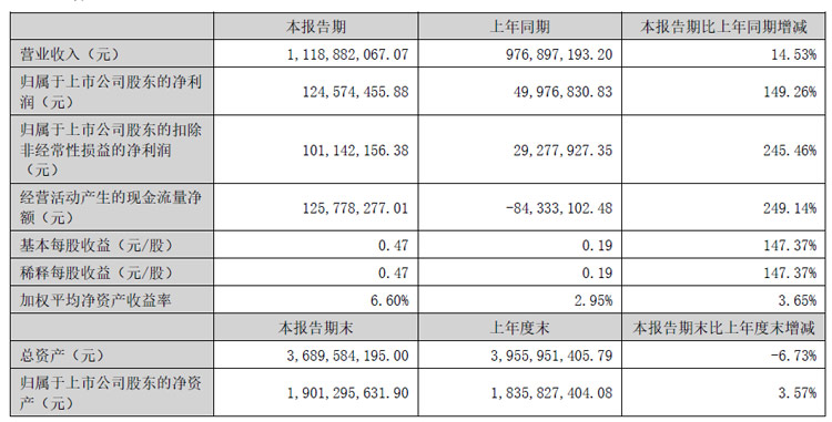 激智科技半年报:营收11.19亿元,同增14.53%,净利润同增149.26%