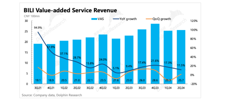 B站,“卖流量”搞钱