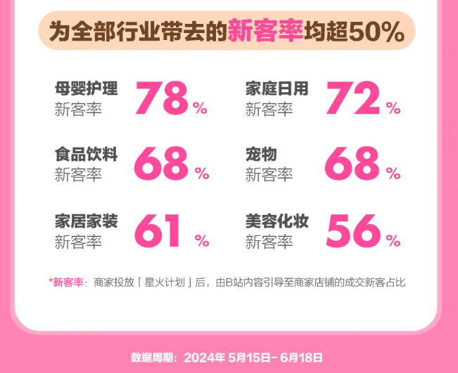 B站,“卖流量”搞钱