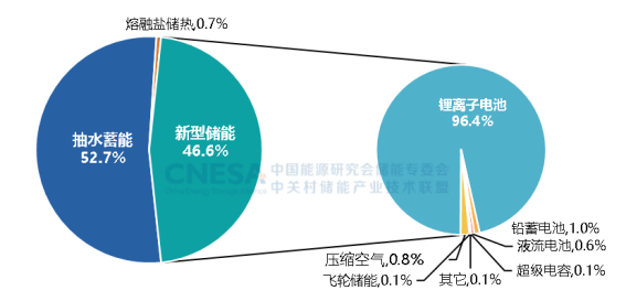 图1:中国已投运电力储能项目累计装机规模(截至2024年6月底),单位:MW%