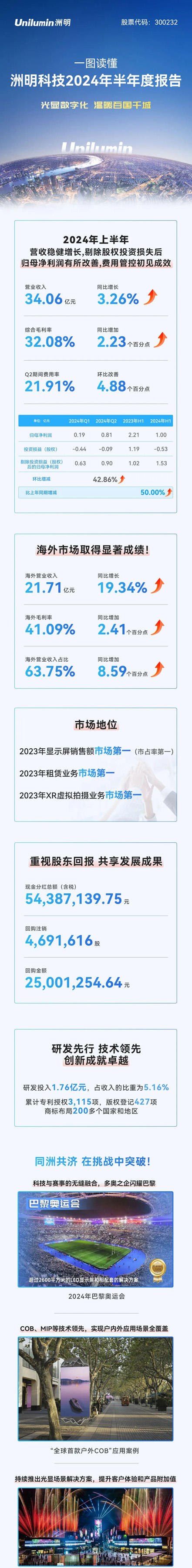 一图读懂洲明科技2024年半年度报告