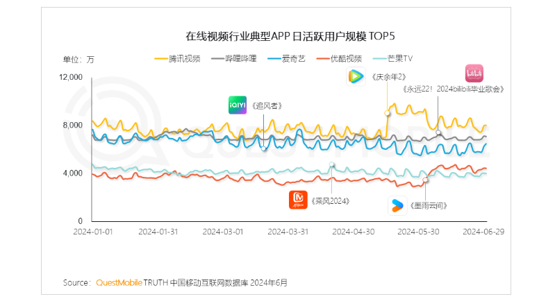 B站,“卖流量”搞钱