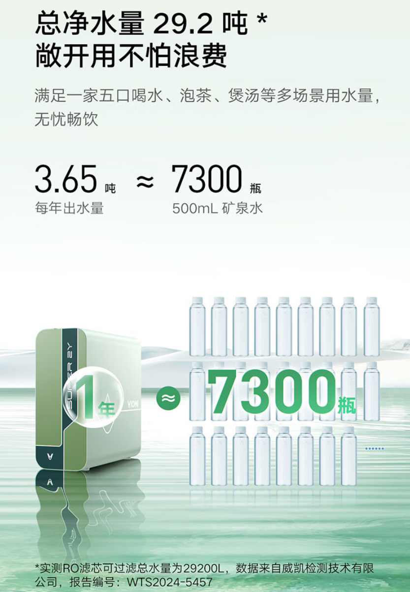 云米鲜活泉 Super 2Y 1200G 净水器开启预售：7 级过滤、流速 3.44L / min，首发 2499 元