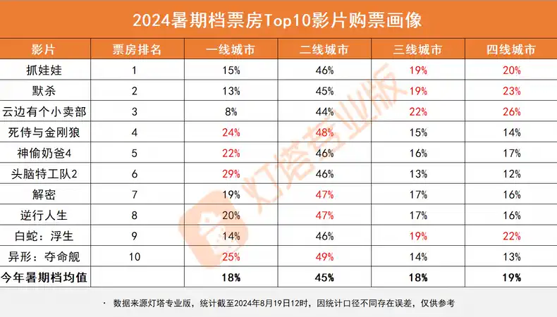 溃不成军的暑期档,观众没兴趣