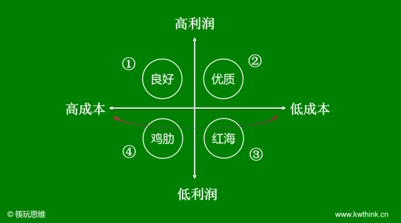 高质量增长vs增收不增利,越来越多餐企迷失在低水平价格内卷中