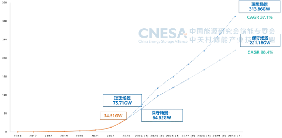 图11:中国新型储能累计装机规模预测(2024-2030年),单位:GW