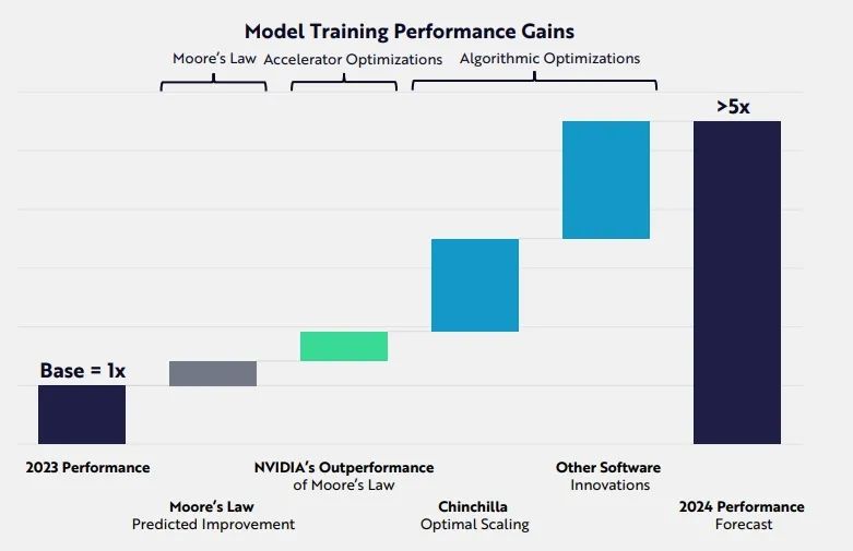 模型成本疾速上升/下降，哪些技术让训AI更省钱？