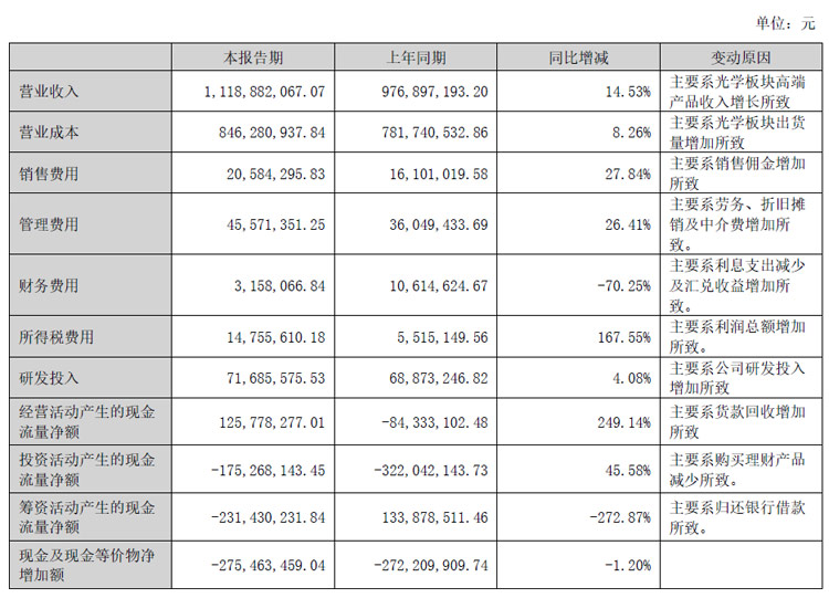 激智科技半年报:营收11.19亿元,同增14.53%,净利润同增149.26%