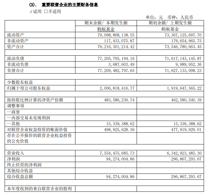 蚂蚁基金上半年“增收不增利”净利润下滑68% ，中小基金代销机构面临解约压力