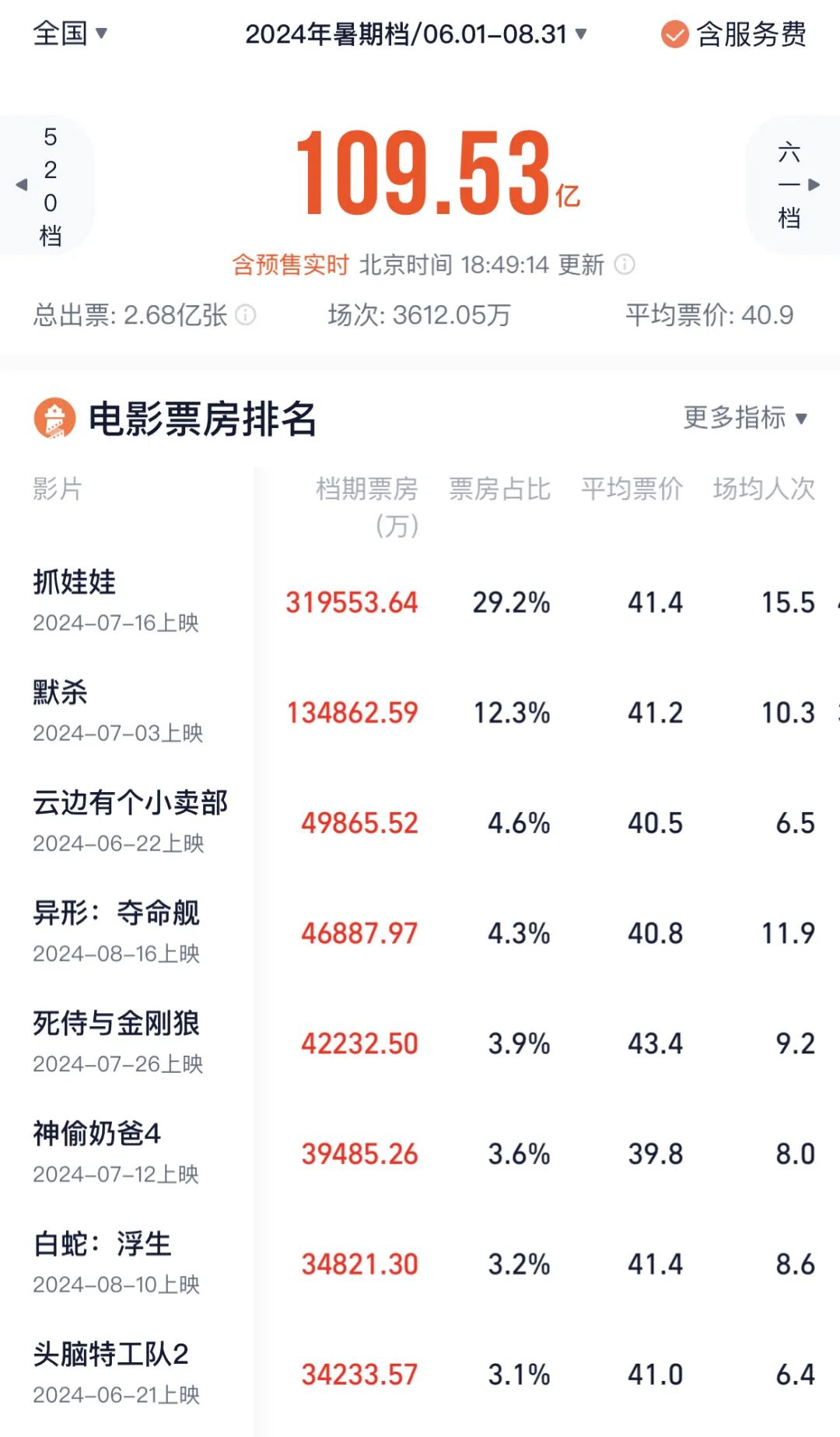 溃不成军的暑期档,观众没兴趣