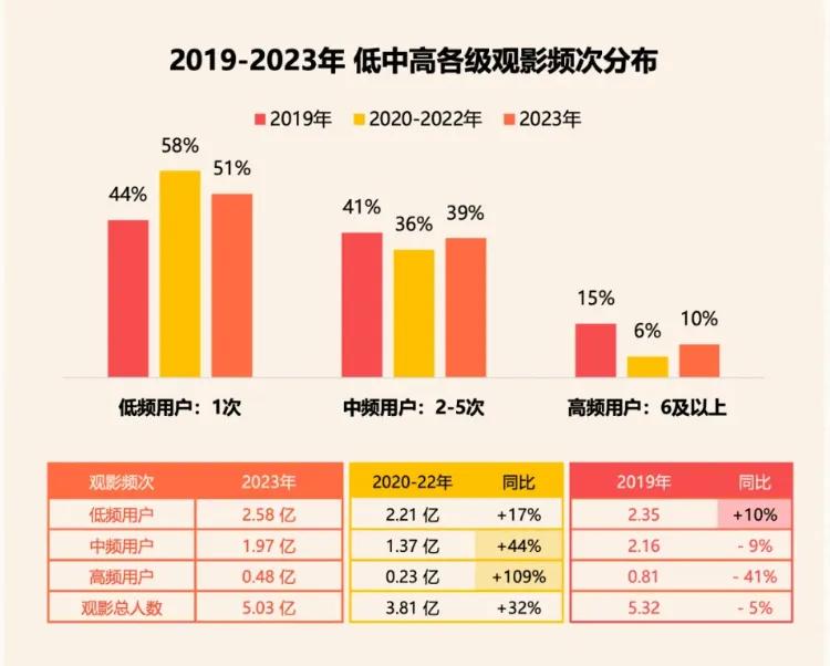 溃不成军的暑期档,观众没兴趣