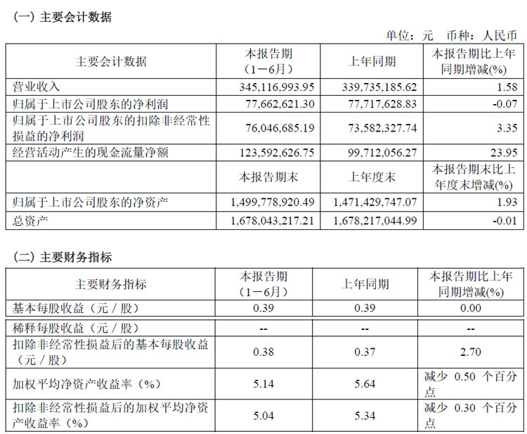 格林达半年报:营收3.45亿元,净利7604.67万元