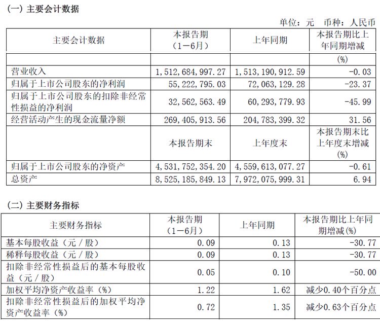博敏电子半年报:营收15.13亿元,净利同降23.37%