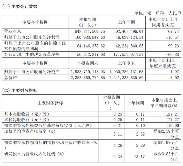 天德钰半年报:营收8.43亿元,同增67.74%,显示驱动芯片营收6.23亿