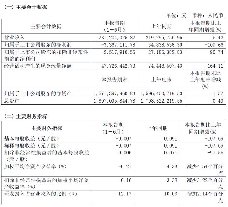 新相微半年报：营收2.31亿元，新一代AMOLED显示驱动芯片导入市场