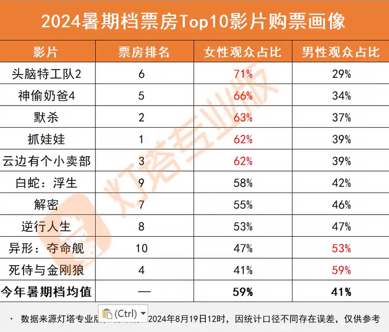 溃不成军的暑期档,观众没兴趣