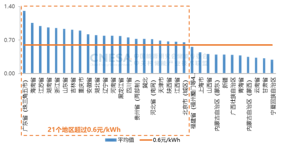 图10:全国电网代购电平均价差(2024年1-8月),单位:元/kWh
