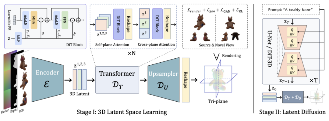 ECCV 2024 | 引入DiT的原生3D通用框架,适用任意神经场、秒级生成