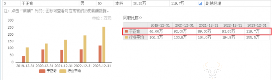 澳柯玛副总于正奇连续两年涨薪至119.7万 薪酬比总经理王英峰还高