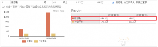 创维数字总经理张恩利去年薪酬高达1482万元!与董事长施驰比怎样?