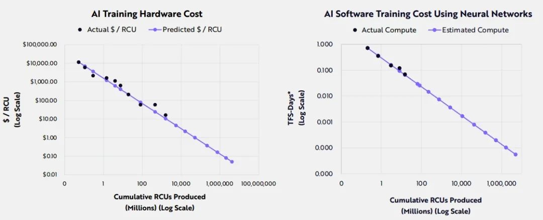 模型成本疾速上升/下降，哪些技术让训AI更省钱？