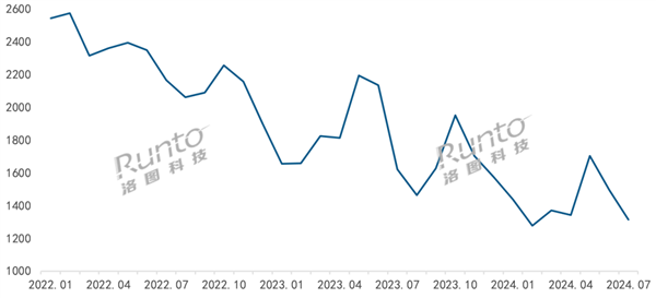 RUNTO:2024年1-7月人脸识别门锁的线上销量同比增长125.7%