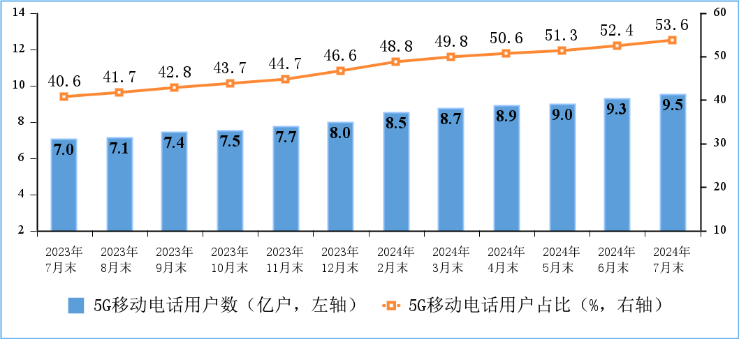 工信部:2024 年 1-7 月我国电信业务收入累计 10354 亿元,同比增长 3%