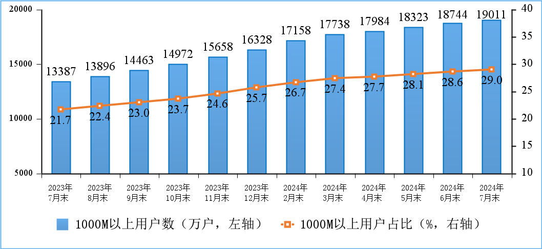 工信部:2024 年 1-7 月我国电信业务收入累计 10354 亿元,同比增长 3%