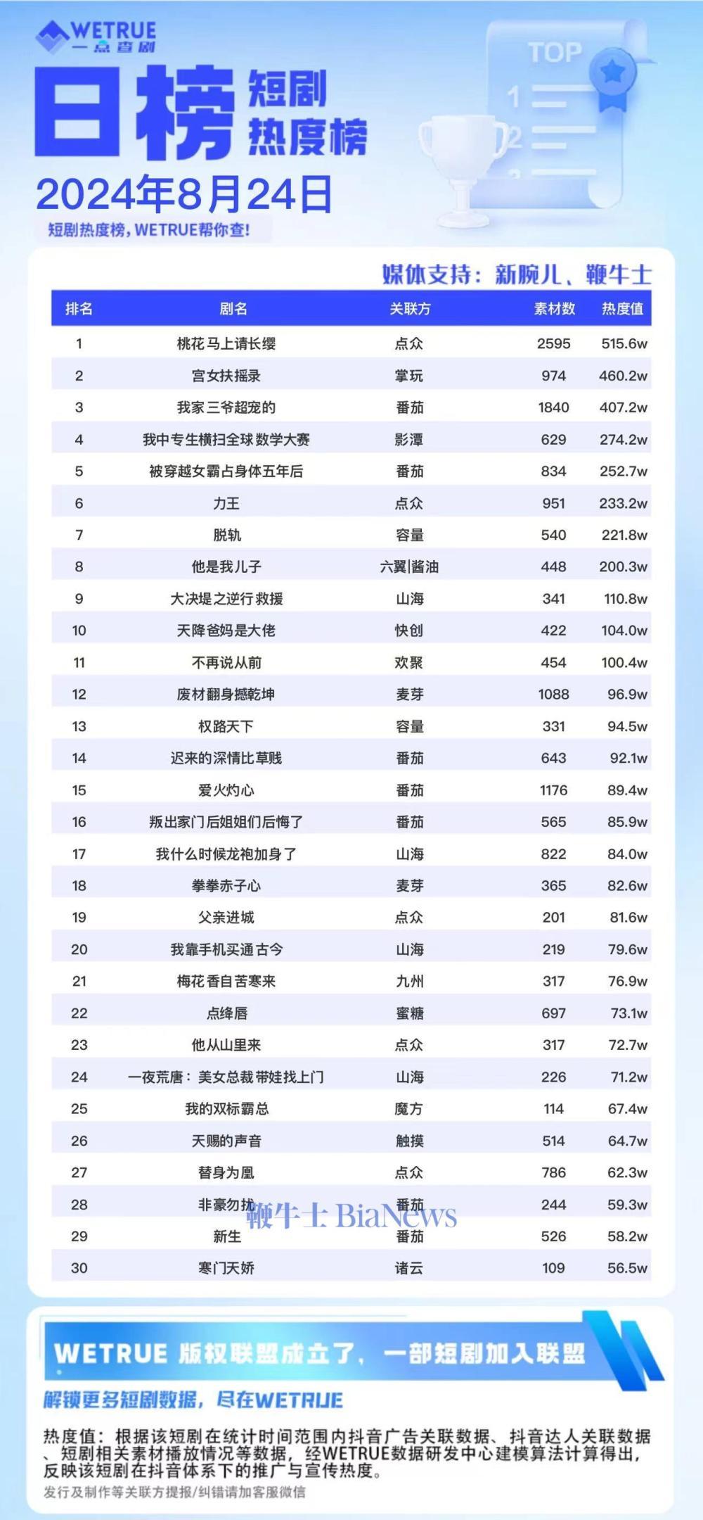 24日短剧热度榜：《桃花马上请长缨》第一，大盘6691万