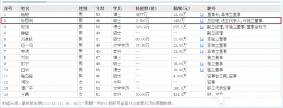 创维数字总经理张恩利去年薪酬高达1482万元!与董事长施驰比怎样?