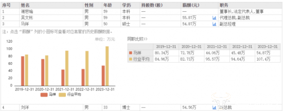 金龙汽车副总马祥去年薪酬54.87万元 公司总裁仍空缺!谁有机会?