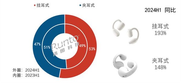2024年上半年国内耳机市场规模达115.9亿元 增长7.2%