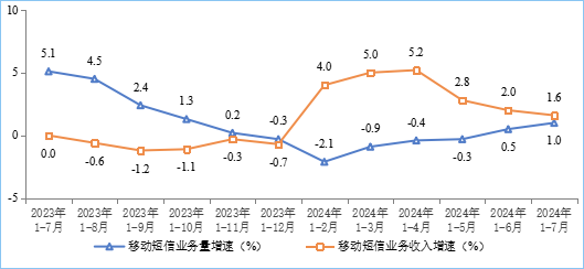 工信部:2024 年 1-7 月我国电信业务收入累计 10354 亿元,同比增长 3%