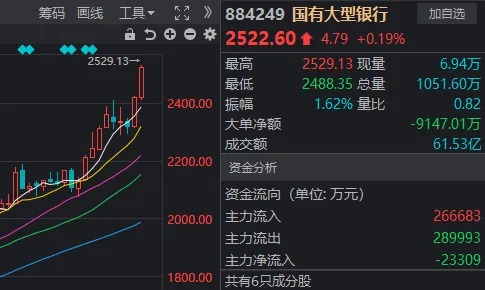 下周又要见证历史?六大行vs创业板,总市值只差几百亿元了 第2张 下周又要见证历史?六大行vs创业板,总市值只差几百亿元了 第2张
