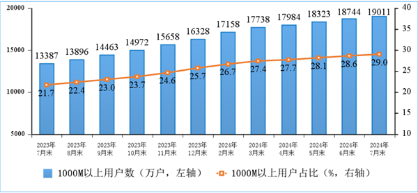 户均网速491.5Mbps!中国宽带现状:百兆普及率94.8%、千兆用户占比近三成