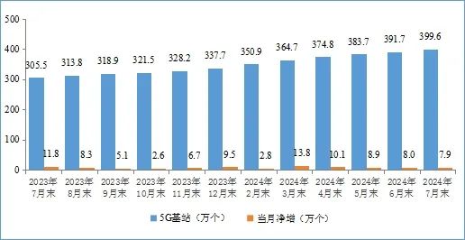 工信部:2024 年 1-7 月我国电信业务收入累计 10354 亿元,同比增长 3%