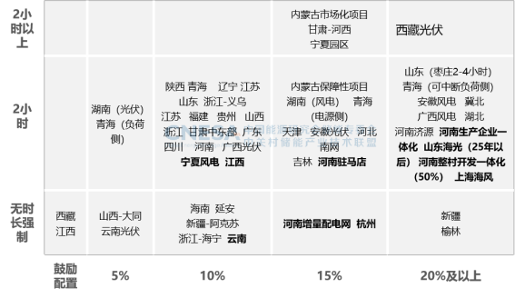 图9不同地区新能源配置储能要求