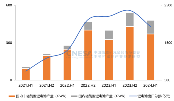 图7:国内锂电池产量和出口情况分布(2021.H1-2024.H1)