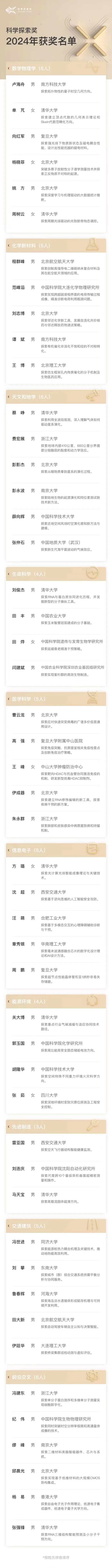 2024 年科学探索奖名单公布:49 位青年科学家上榜,每人 300 万元奖金