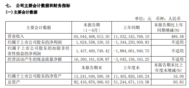 V观财报｜赛力斯上半年扭亏为盈 新能源汽车销量增近350%