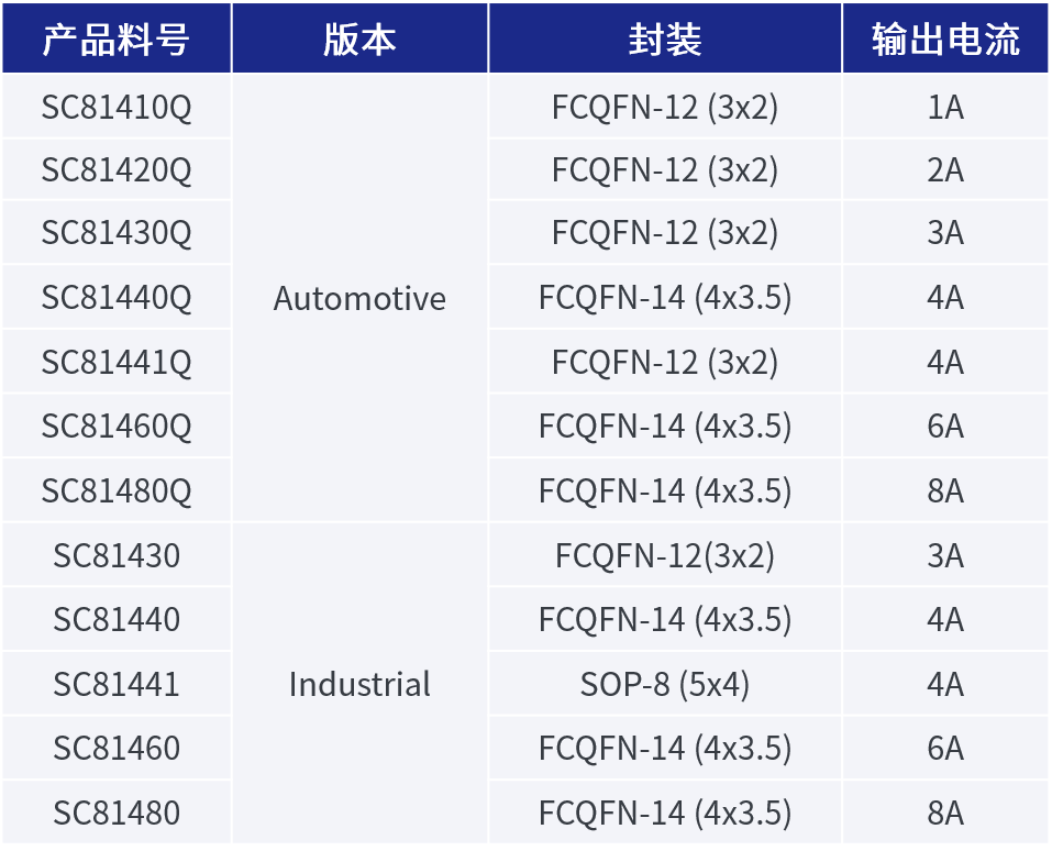 南芯科技推出全新工规及车规级降压转换器,助力客户设计EMI性能更优的系统