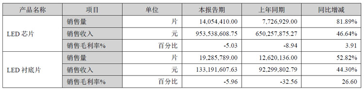 京东方华灿光电半年报:营收18.91亿元,同增66.46%,净利润环比大幅减亏