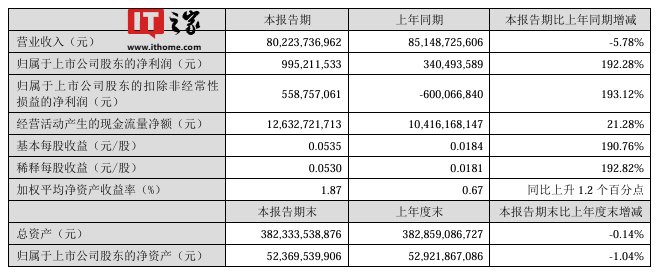 TCL 科技：2024 上半年营收 802.24 亿元、同比下降 5.78%，净利润 9.95 亿元